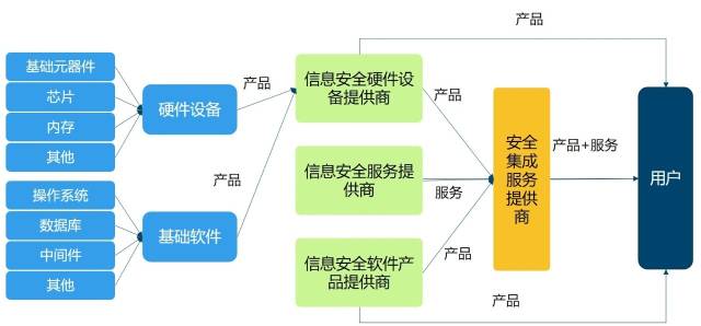 【解读】我国网络信息安全产业概览(政策+产业链+挑战)_科技